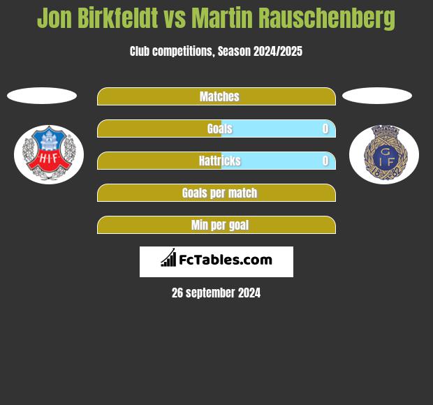 Jon Birkfeldt vs Martin Rauschenberg h2h player stats