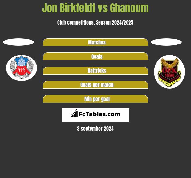 Jon Birkfeldt vs Ghanoum h2h player stats