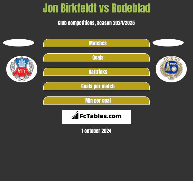 Jon Birkfeldt vs Rodeblad h2h player stats