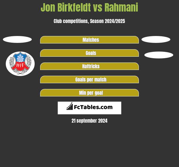 Jon Birkfeldt vs Rahmani h2h player stats