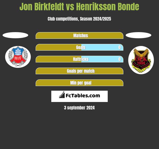 Jon Birkfeldt vs Henriksson Bonde h2h player stats