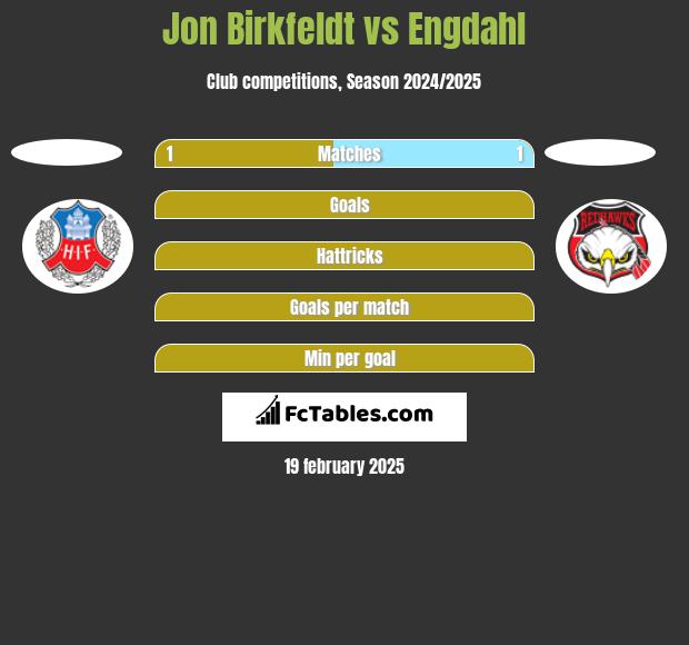 Jon Birkfeldt vs Engdahl h2h player stats