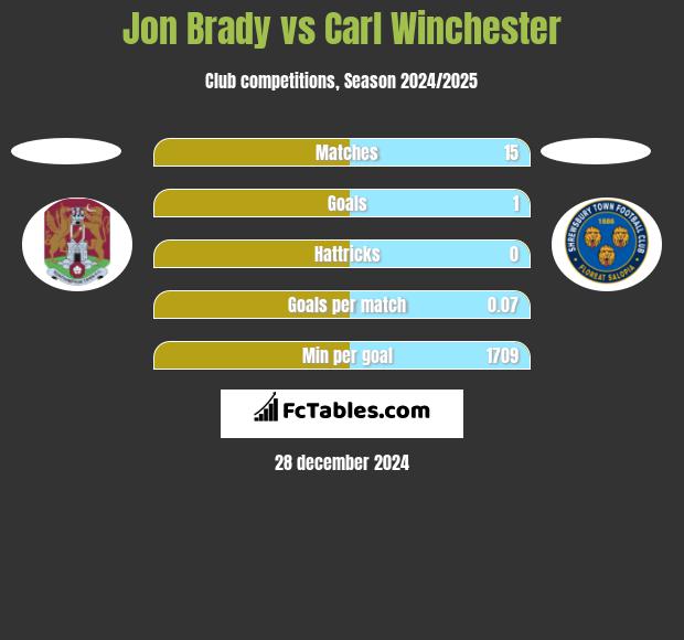 Jon Brady vs Carl Winchester h2h player stats