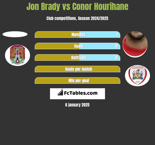 Jon Brady vs Conor Hourihane h2h player stats