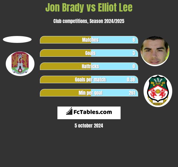 Jon Brady vs Elliot Lee h2h player stats