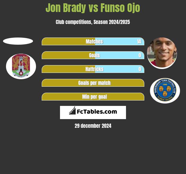 Jon Brady vs Funso Ojo h2h player stats