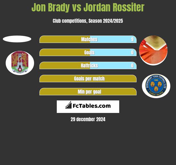 Jon Brady vs Jordan Rossiter h2h player stats