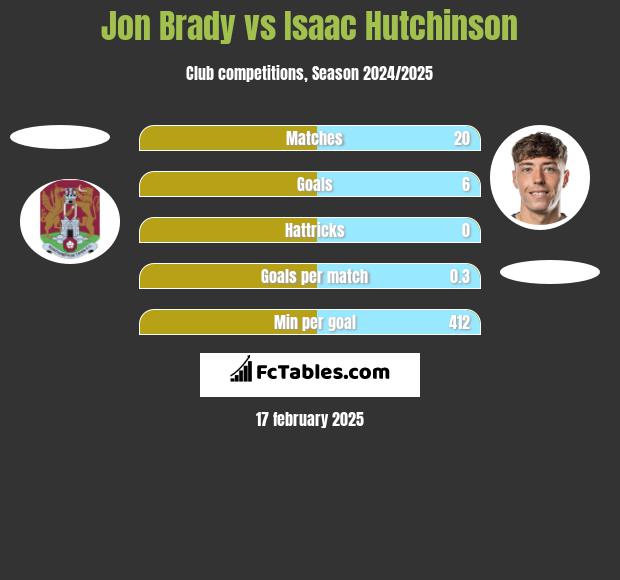 Jon Brady vs Isaac Hutchinson h2h player stats