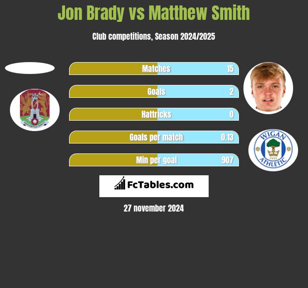 Jon Brady vs Matthew Smith h2h player stats