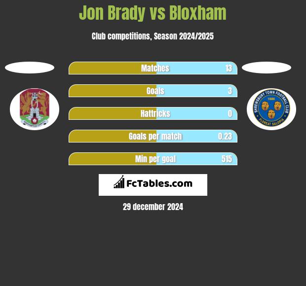 Jon Brady vs Bloxham h2h player stats