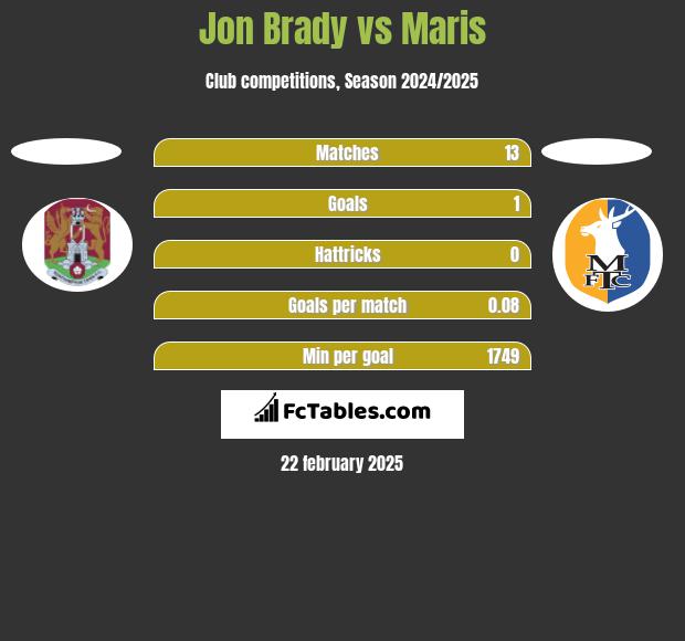 Jon Brady vs Maris h2h player stats