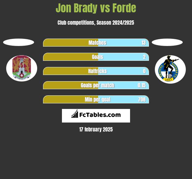 Jon Brady vs Forde h2h player stats