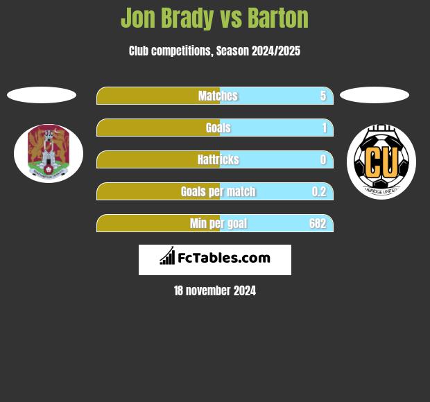 Jon Brady vs Barton h2h player stats