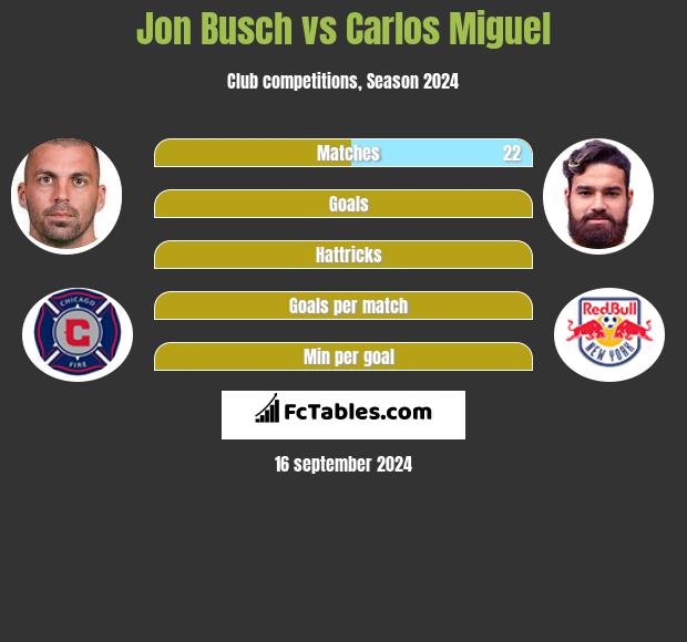 Jon Busch vs Carlos Miguel h2h player stats