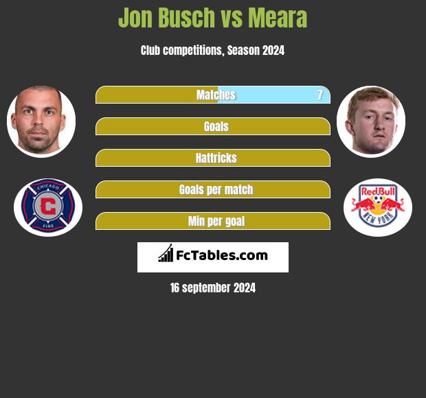 Jon Busch vs Meara h2h player stats