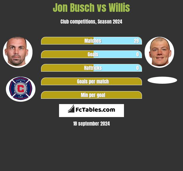 Jon Busch vs Willis h2h player stats