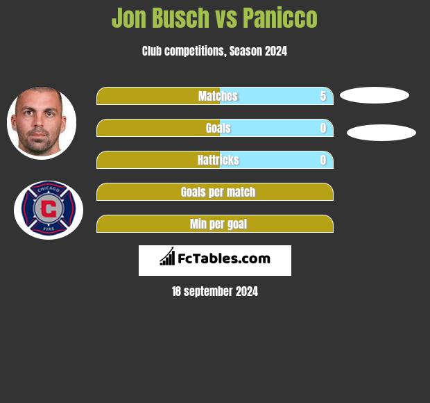 Jon Busch vs Panicco h2h player stats