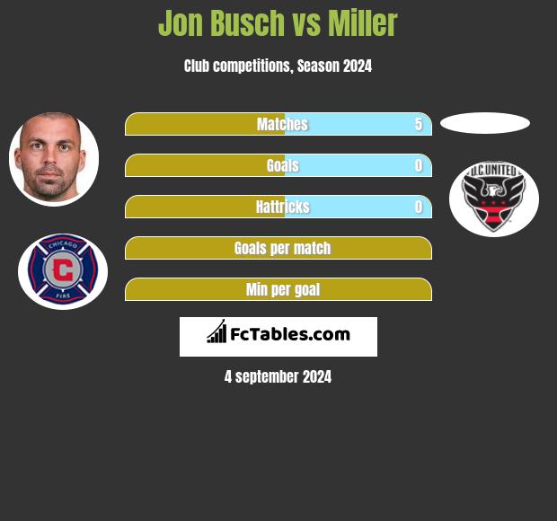 Jon Busch vs Miller h2h player stats