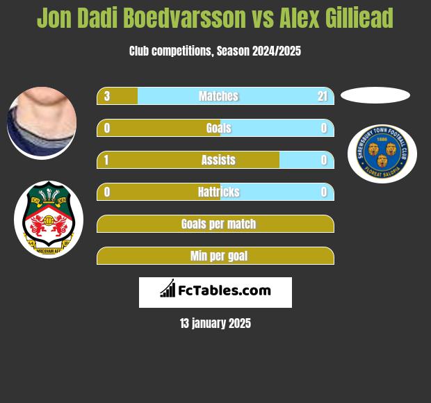 Jon Dadi Boedvarsson vs Alex Gilliead h2h player stats