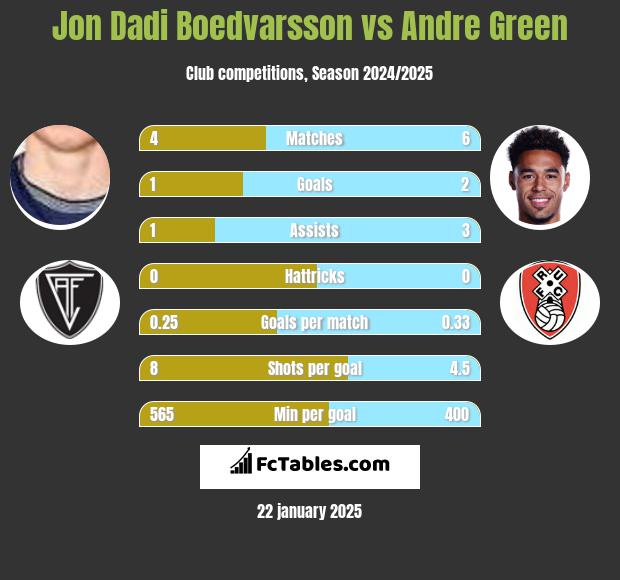 Jon Dadi Boedvarsson vs Andre Green h2h player stats