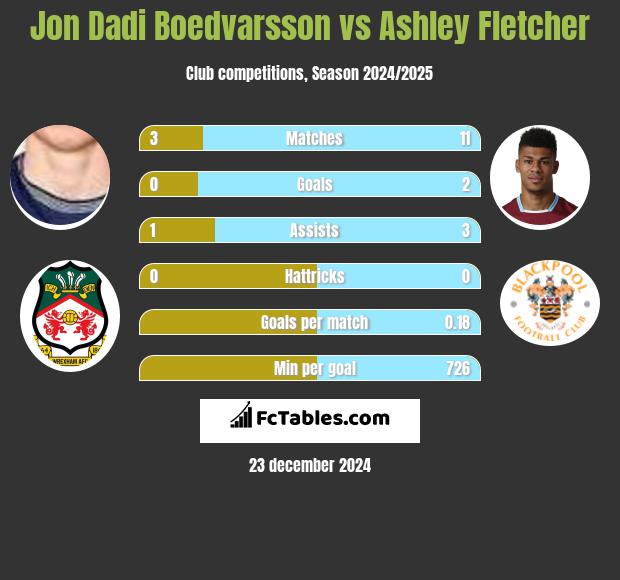 Jon Dadi Boedvarsson vs Ashley Fletcher h2h player stats