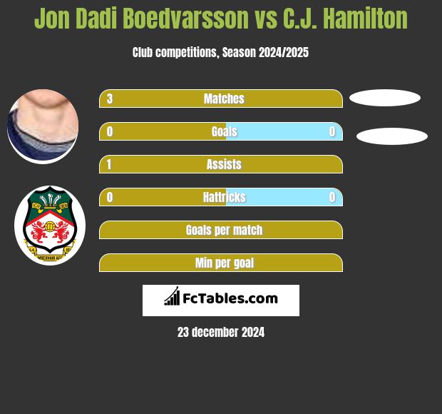 Jon Dadi Boedvarsson vs C.J. Hamilton h2h player stats