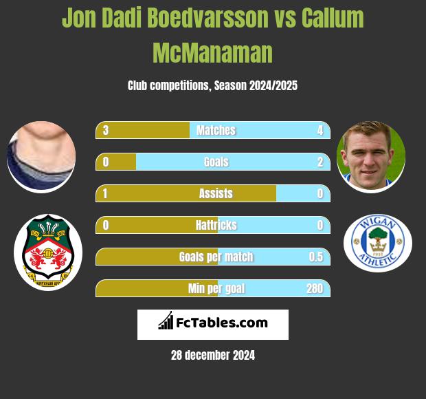 Jon Dadi Boedvarsson vs Callum McManaman h2h player stats