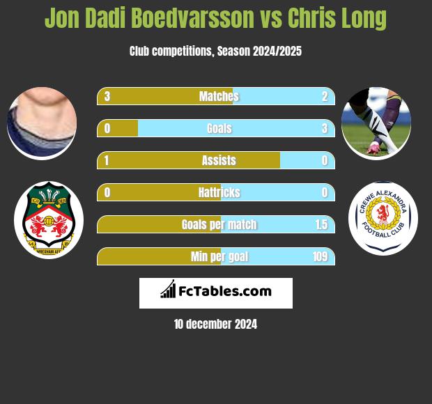 Jon Dadi Boedvarsson vs Chris Long h2h player stats