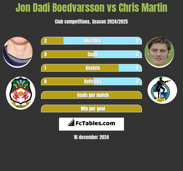 Jon Dadi Boedvarsson vs Chris Martin h2h player stats