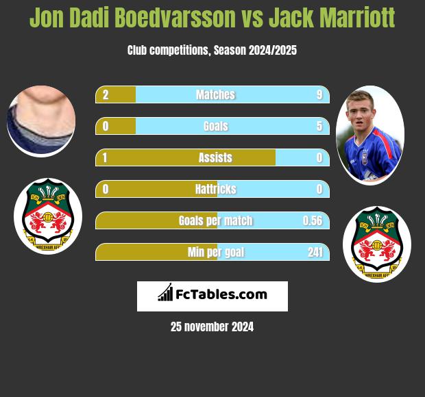 Jon Dadi Boedvarsson vs Jack Marriott h2h player stats