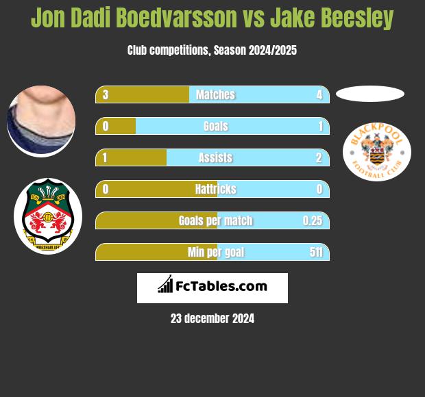 Jon Dadi Boedvarsson vs Jake Beesley h2h player stats