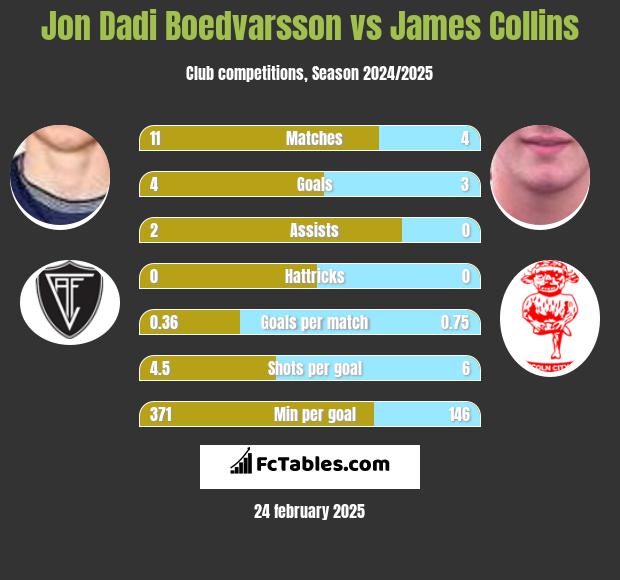 Jon Dadi Boedvarsson vs James Collins h2h player stats