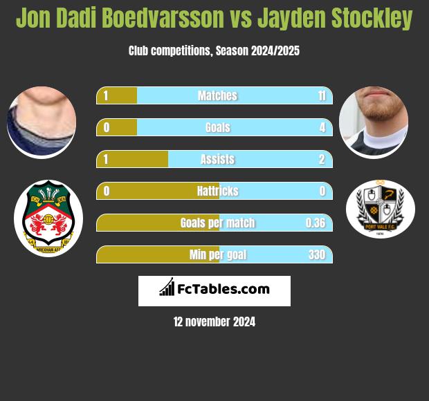 Jon Dadi Boedvarsson vs Jayden Stockley h2h player stats