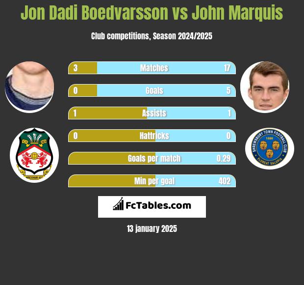 Jon Dadi Boedvarsson vs John Marquis h2h player stats