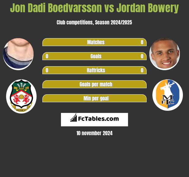 Jon Dadi Boedvarsson vs Jordan Bowery h2h player stats