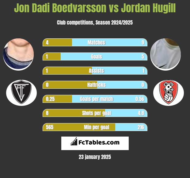 Jon Dadi Boedvarsson vs Jordan Hugill h2h player stats