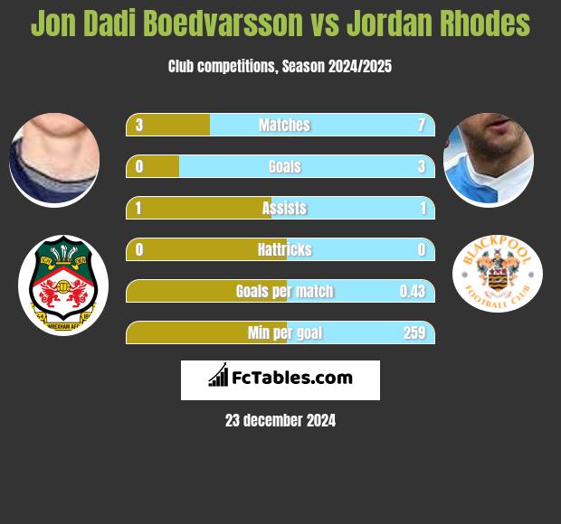 Jon Dadi Boedvarsson vs Jordan Rhodes h2h player stats