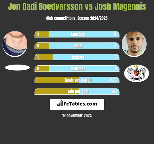 Jon Dadi Boedvarsson vs Josh Magennis h2h player stats