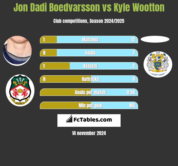 Jon Dadi Boedvarsson vs Kyle Wootton h2h player stats