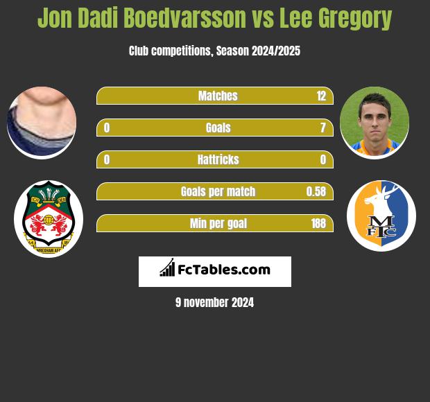 Jon Dadi Boedvarsson vs Lee Gregory h2h player stats