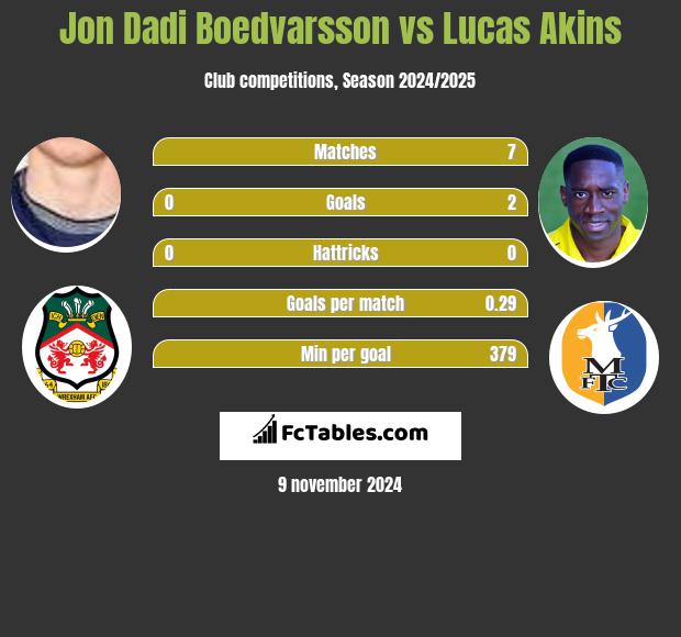 Jon Dadi Boedvarsson vs Lucas Akins h2h player stats