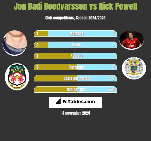 Jon Dadi Boedvarsson vs Nick Powell h2h player stats