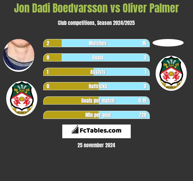 Jon Dadi Boedvarsson vs Oliver Palmer h2h player stats