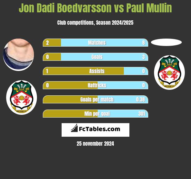 Jon Dadi Boedvarsson vs Paul Mullin h2h player stats