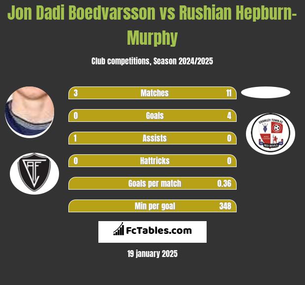 Jon Dadi Boedvarsson vs Rushian Hepburn-Murphy h2h player stats