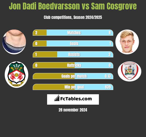 Jon Dadi Boedvarsson vs Sam Cosgrove h2h player stats