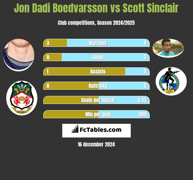 Jon Dadi Boedvarsson vs Scott Sinclair h2h player stats