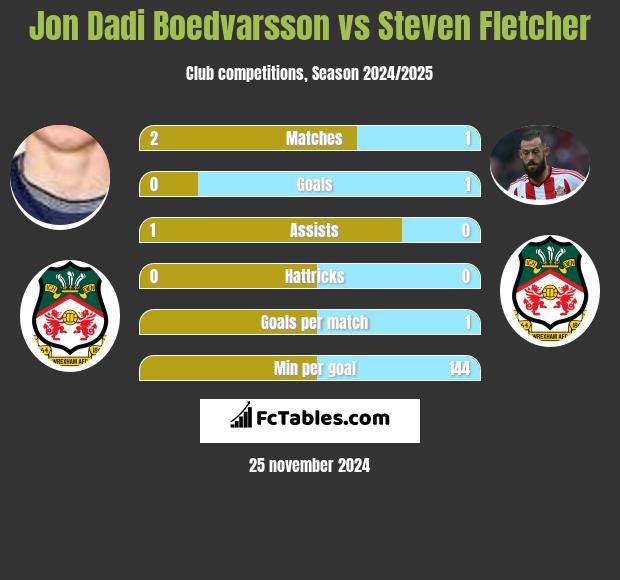 Jon Dadi Boedvarsson vs Steven Fletcher h2h player stats