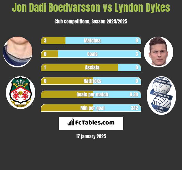 Jon Dadi Boedvarsson vs Lyndon Dykes h2h player stats