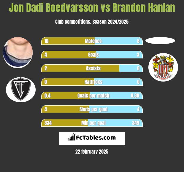 Jon Dadi Boedvarsson vs Brandon Hanlan h2h player stats